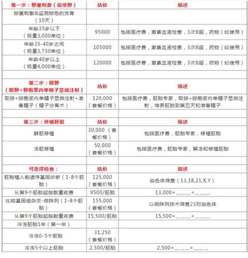 重庆三代试管婴儿价格多少